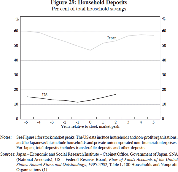 Figure 29: Household Deposits