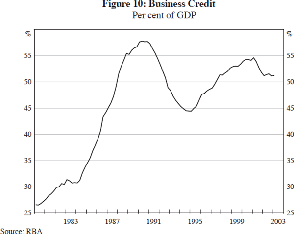 Figure 10: Business Credit