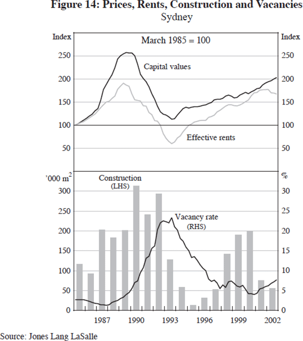 Figure 14: Prices, Rents, Construction and Vacancies