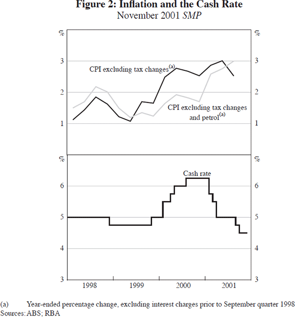 Figure 2: Inflation and the Cash Rate