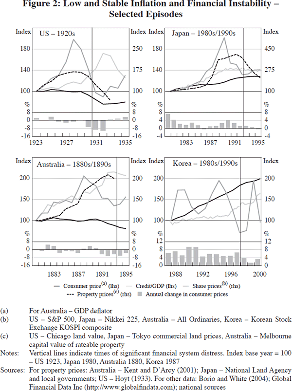 Figure 2: Low and Stable Inflation and Financial Instability – Selected Episodes