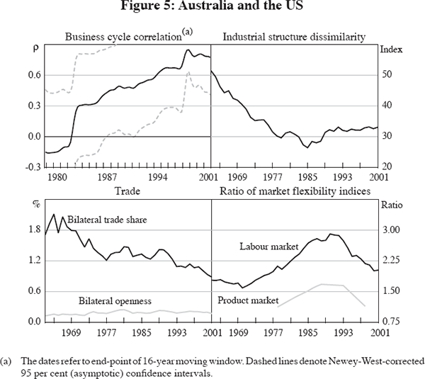 Figure 5: Australia and the US