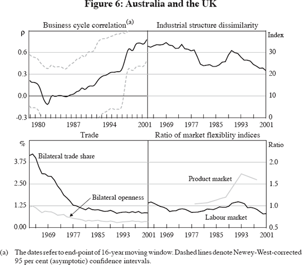 Figure 6: Australia and the UK