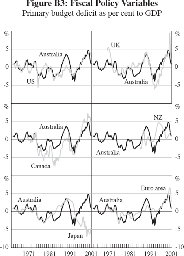 Figure B3: Fiscal Policy Variables