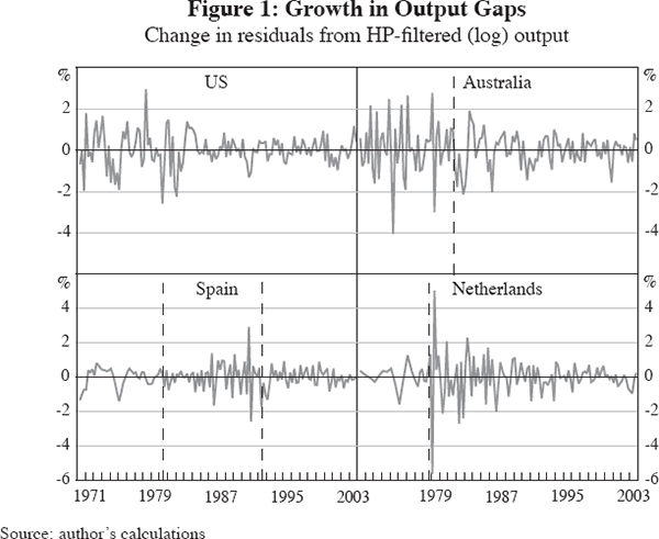 Figure 1: Growth in Output Gaps