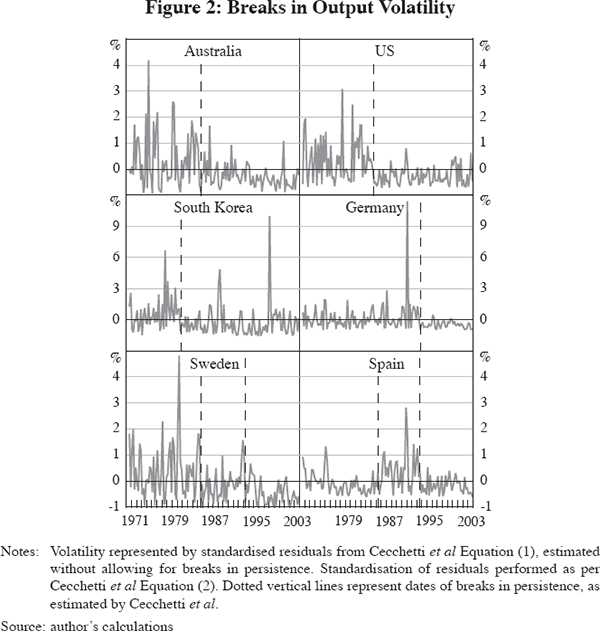 Figure 2: Breaks in Output Volatility