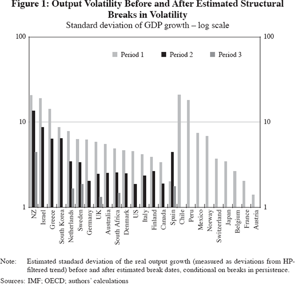 Figure 1: Output Volatility Before and After Estimated Structural Breaks in Volatility