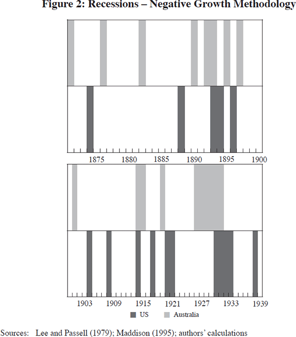 Figure 2: Recessions – Negative Growth Methodology