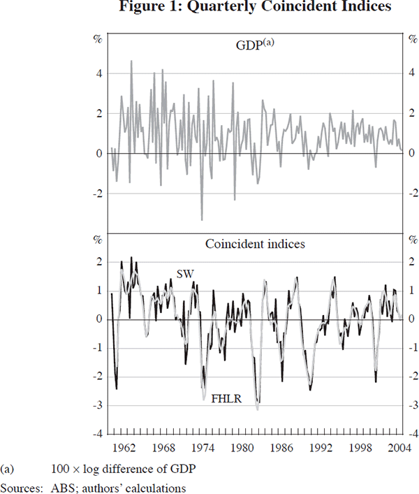 Figure 1: Quarterly Coincident Indices