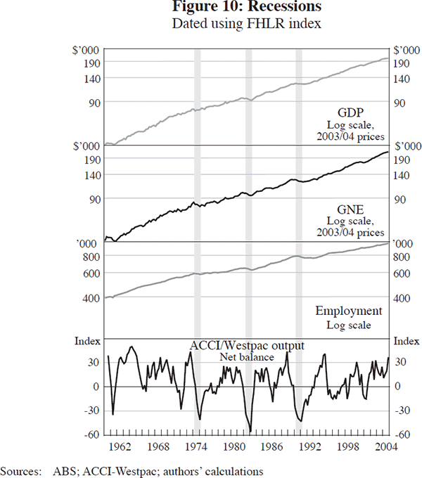 Figure 10: Recessions