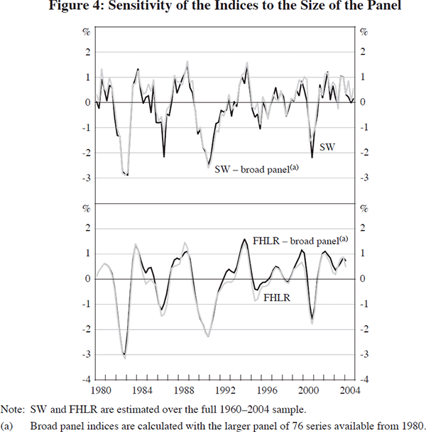 Figure 4: Sensitivity of the Indices to the Size of the Panel