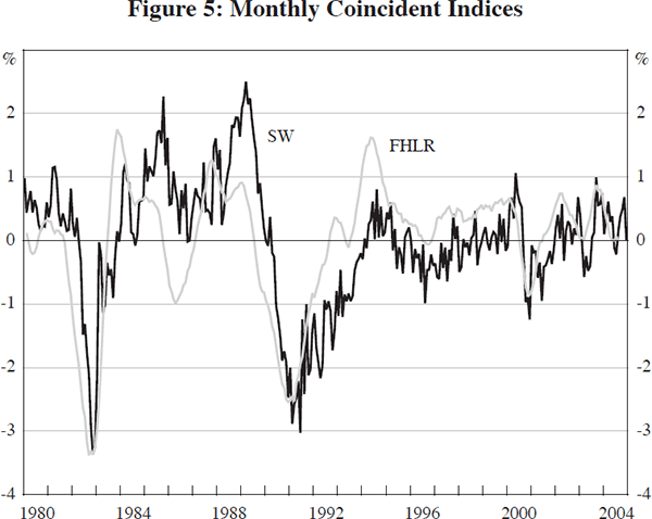 Figure 5: Monthly Coincident Indices