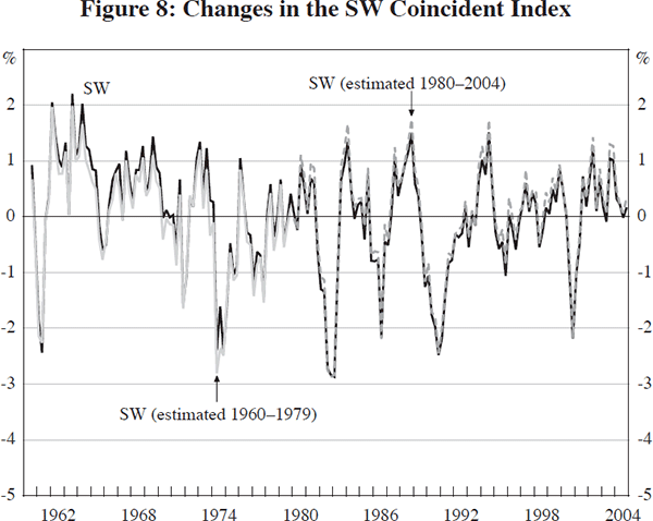 Figure 8: Changes in the SW Coincident Index