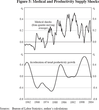 Figure 5: Medical and Productivity Supply Shocks