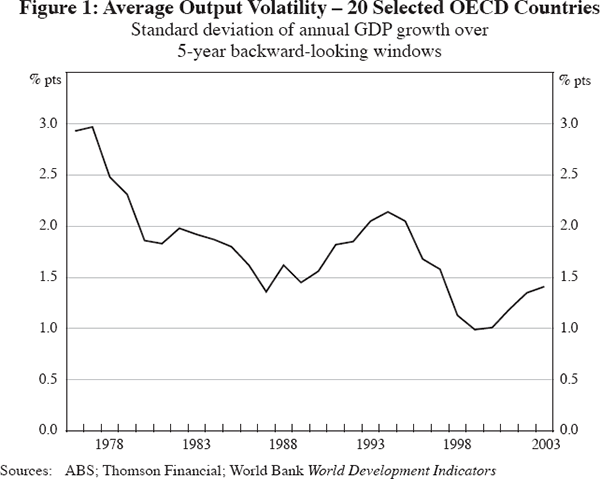 Figure 1: Average Output Volatility – 20 Selected OECD Countries