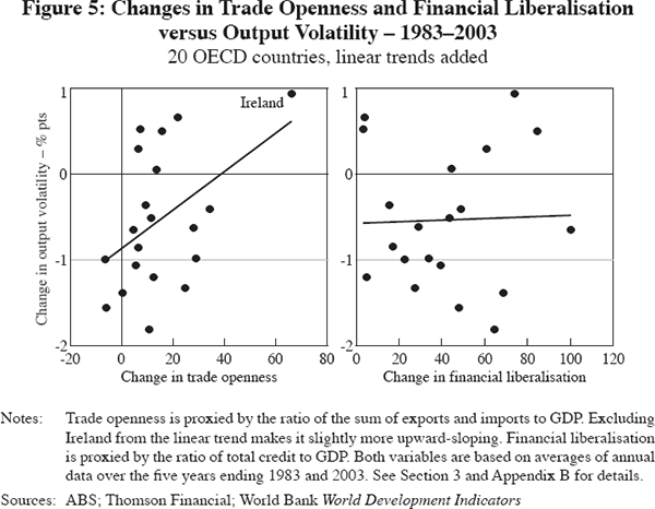 Figure 5: Changes in Trade Openness and Financial Liberalisation versus Output Volatility – 1983–2003