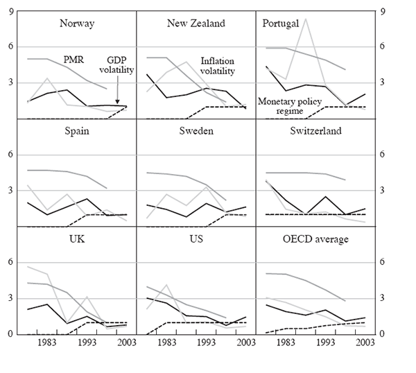 Figure B1: GDP and Inflation Volatility (in percentage points), Product Market Regulations Index, and Monetary Policy Regime Dummy, Five-year Block Data