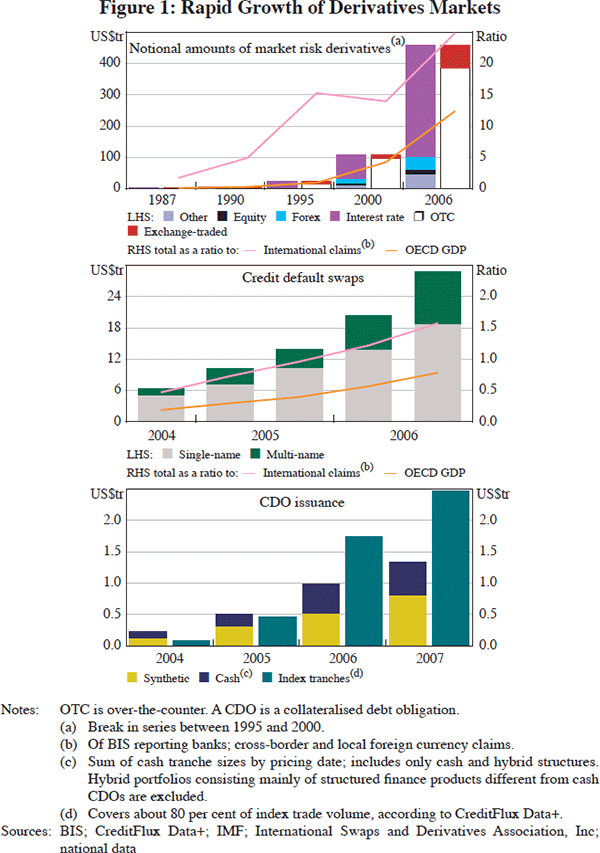 Figure 1: Rapid Growth of Derivatives Markets