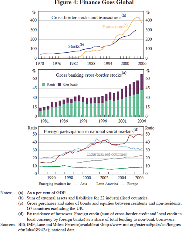 Figure 4: Finance Goes Global