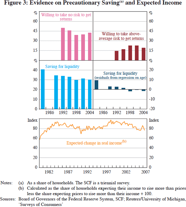 Figure 3: Evidence on Precautionary Saving and Expected Income