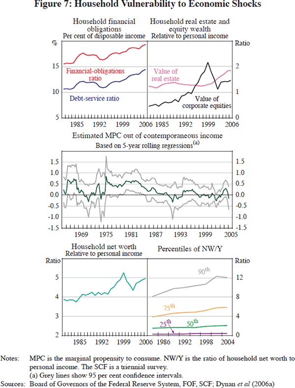 Figure 7: Household Vulnerability to Economic Shocks