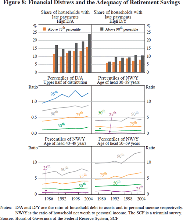 Figure 8: Financial Distress and the Adequacy of Retirement Savings