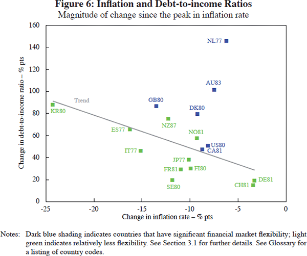 Figure 6: Inflation and Debt-to-income Ratios