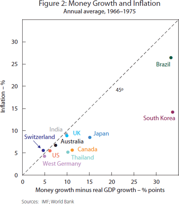 Figure 2: Money Growth and Inflation