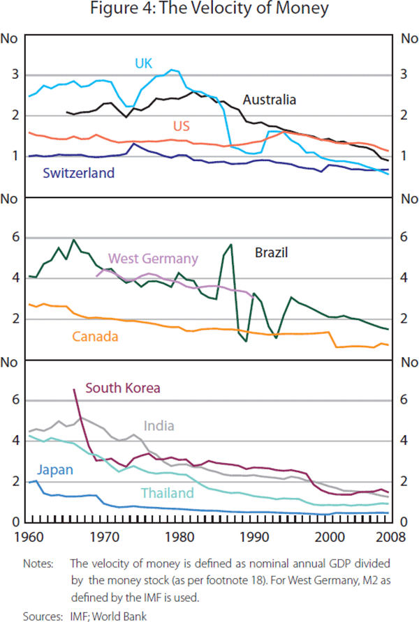 Figure 4: The Velocity of Money