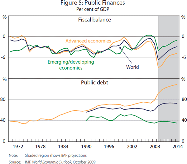 Figure 5: Public Finances