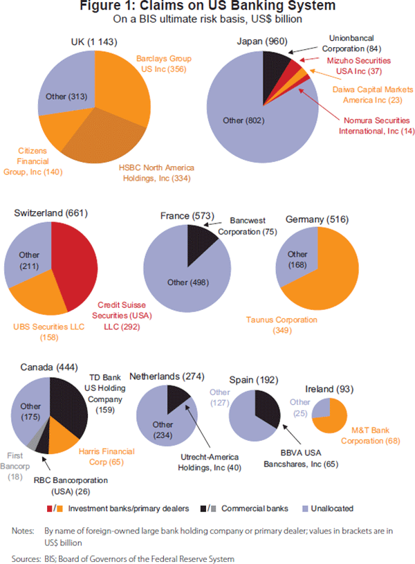 Figure 1: Claims on US Banking System