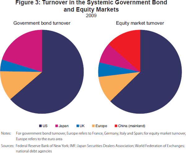 Figure 3: Turnover in the Systemic Government Bond 
and Equity Markets