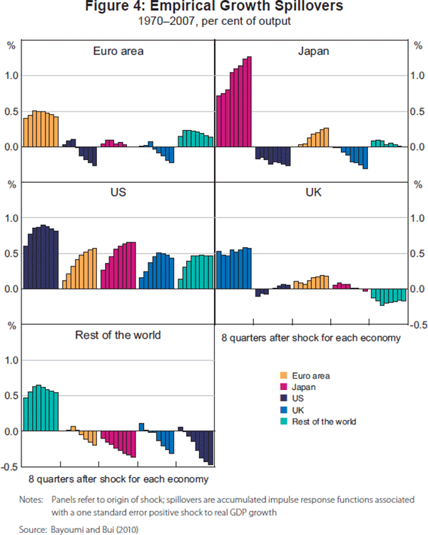 Figure 4: Empirical Growth Spillovers