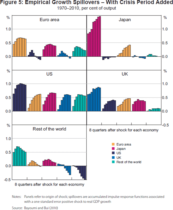 Figure 5: Empirical Growth Spillovers – With 
Crisis Period Added