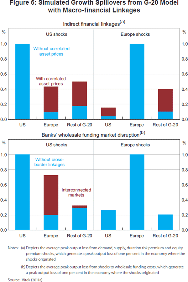 Figure 6: Simulated Growth Spillovers from G-20 Model with Macro-financial Linkages