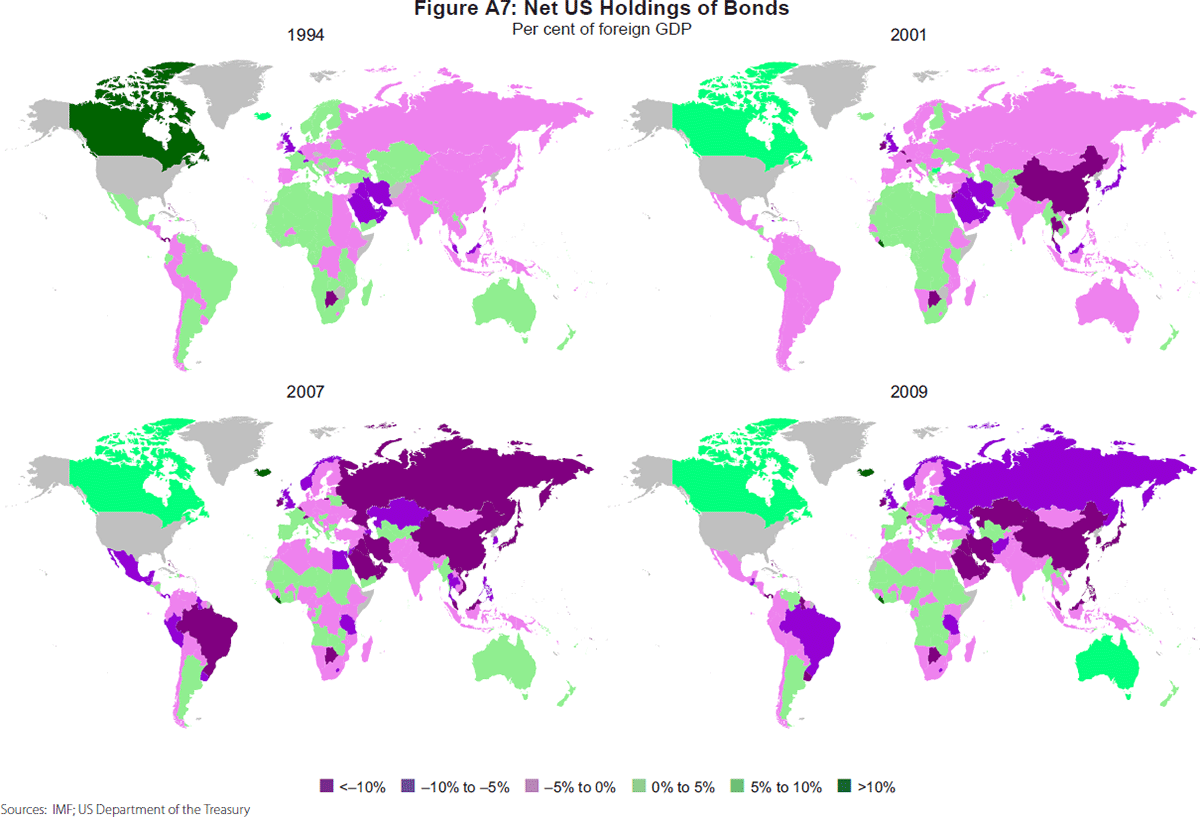 Figure A7: Net US Holdings of Bonds