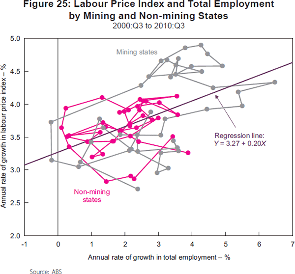 Figure 25: Labour Price Index and Total Employment 
by Mining and Non-mining States