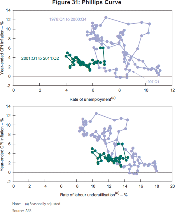 Figure 31: Phillips Curve