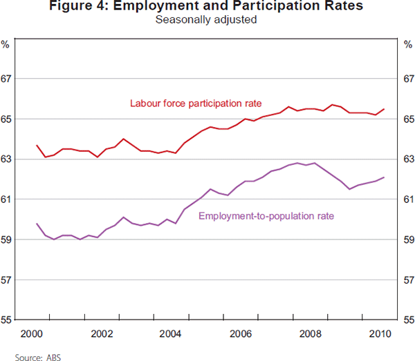 Figure 4: Employment and Participation Rates