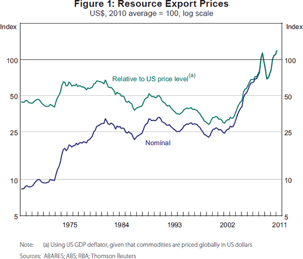 Figure 1: Resource Export Prices