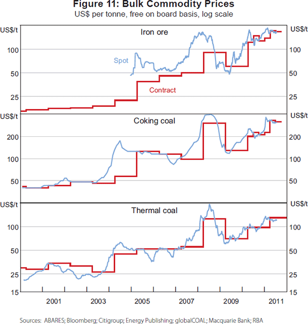 Figure 11: Bulk Commodity Prices