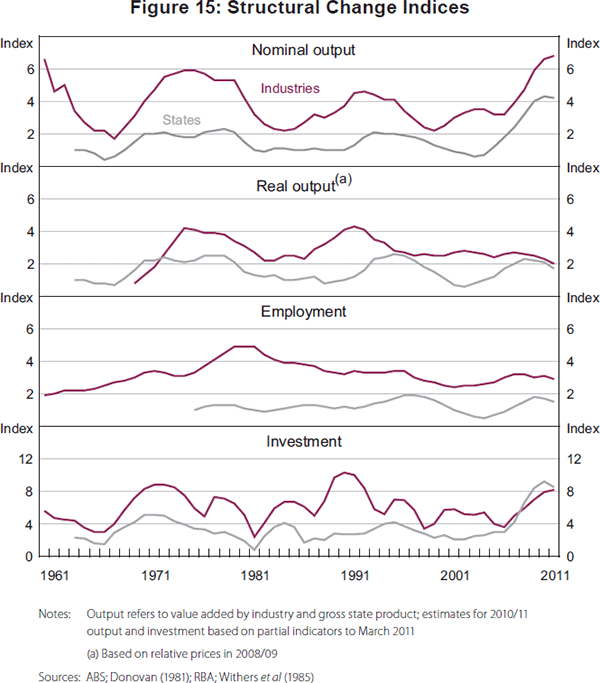 Figure 15: Structural Change Indices