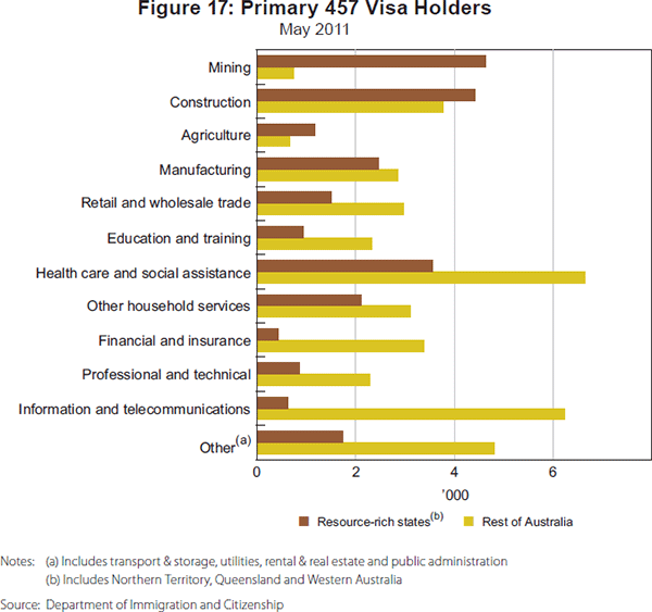 Figure 17: Primary 457 Visa Holders