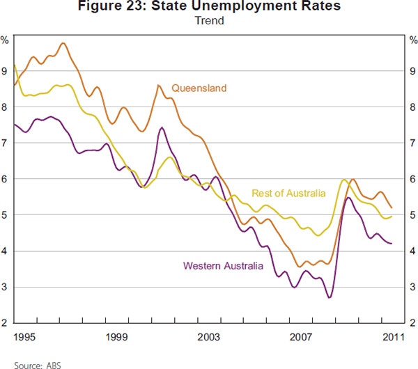 Figure 23: State Unemployment Rates