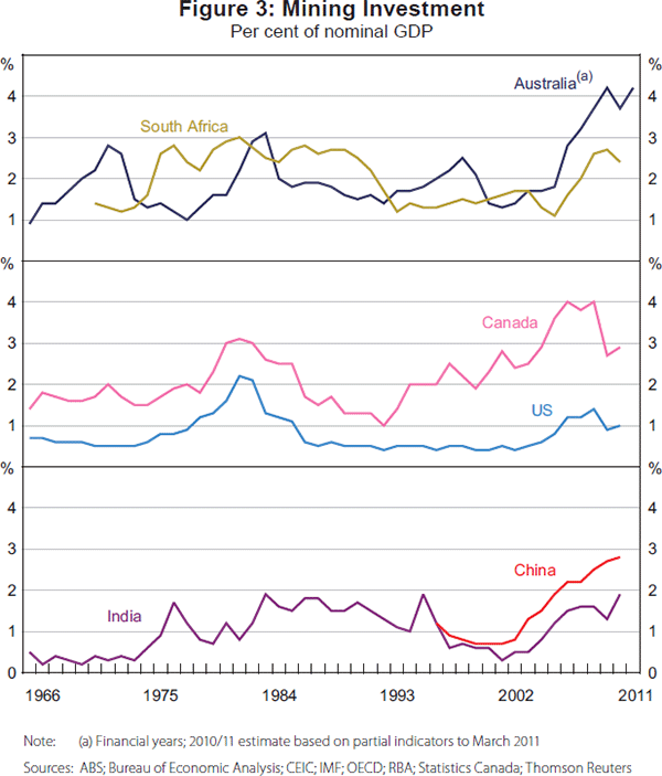 Figure 3: Mining Investment