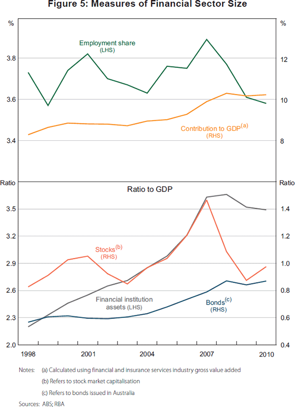 Figure 5: Measures of Financial Sector Size