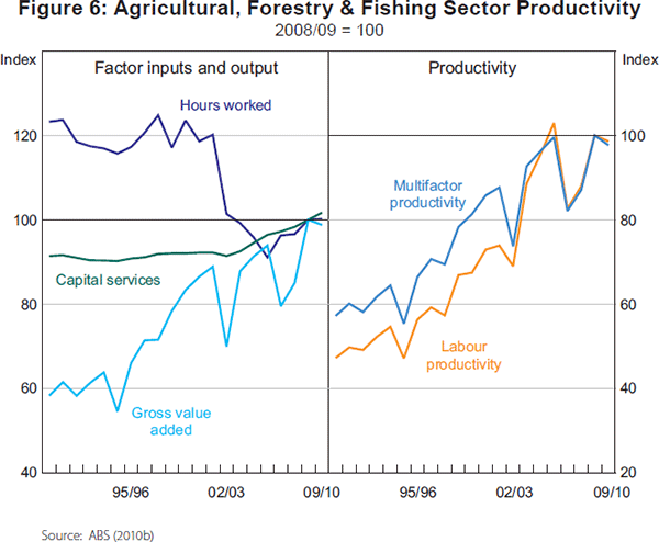 Figure 6: Agricultural, Forestry & Fishing Sector 
Productivity