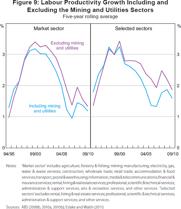 Figure 9: Labour Productivity Growth Including and Excluding the Mining and Utilities Sectors