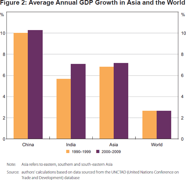 Figure 2: Average Annual GDP Growth in Asia and the 
World