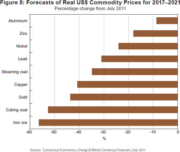 Figure 8: Forecasts of Real US$ Commodity Prices for 
2017–2021